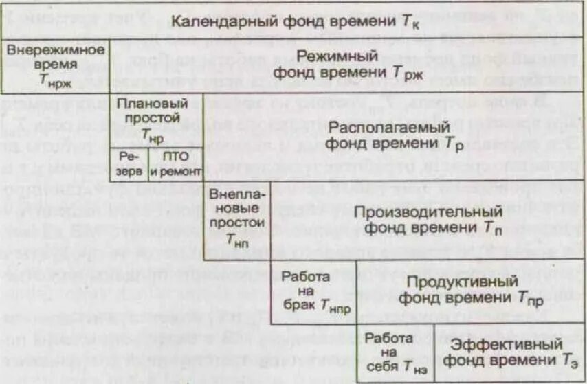 Режимный фонд времени оборудования. Фонд времени. Календарный фонд времени работы. Календарный фонд времени схема. Структура календарного фонда времени.