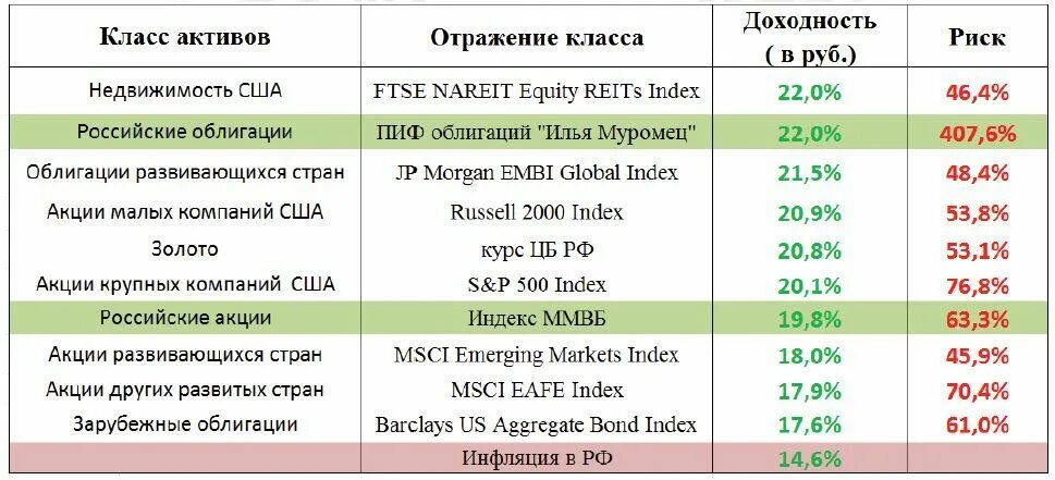 Заблокированные иностранные активы. Доходность активов в России. Иностранные Активы в России. Зарубежные Активы. Российские Активы.