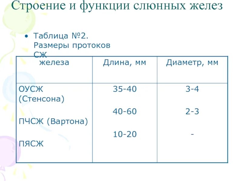 Околоушная слюнная железа функции. Характеристика строения и функции слюнных желез. Размеры в норме слюнных желёз. Слюнные железы топография строение и функции. Строение слюнных желез таблица.