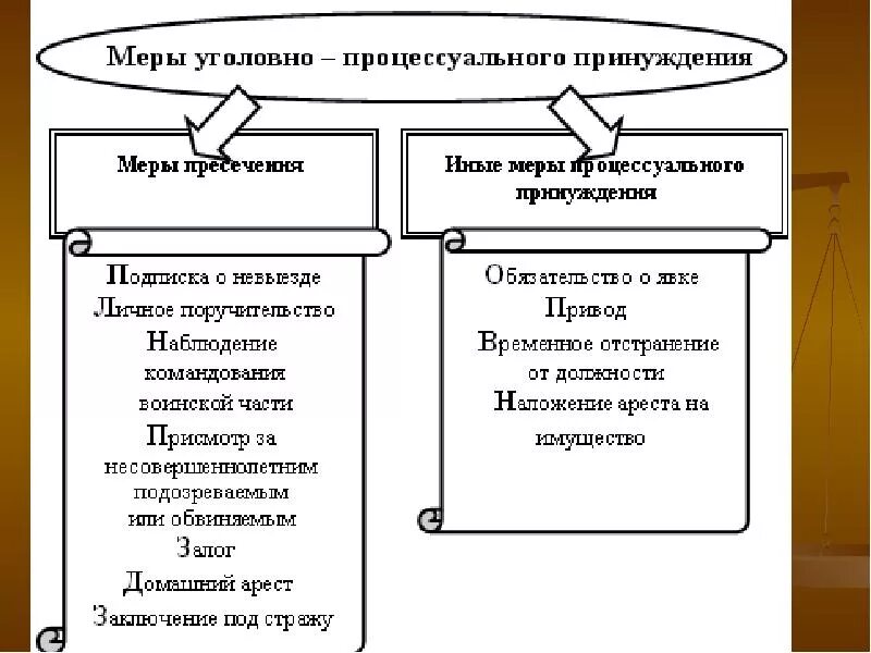 Виды мер пресечения в уголовном процессе. Меры уголовно-процессуального принуждения схема. таблица меры пресечения в уголовном процессе. иных система мер процессуального принуждения в уголовном процессе. меры пресечения и принуждения в уголовном процессе.