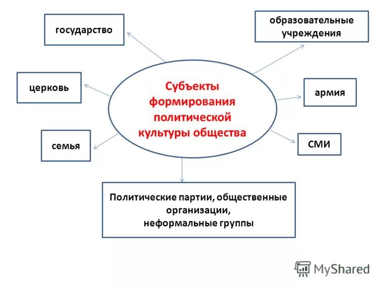 Типы субъектов культуры. Субъекты политической культуры. Субъекты формирования политической культуры общества. Политическая культура это субъект политики. Объекты и субъекты культуры