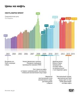 цены на нефть по годам