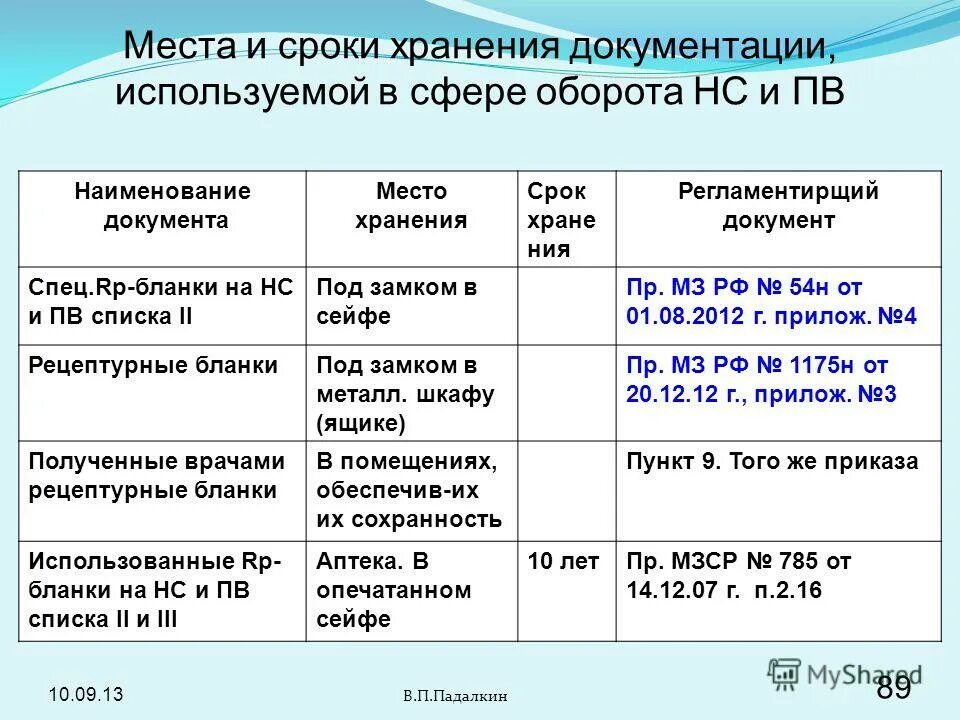 Срок хранения накладных в аптеке