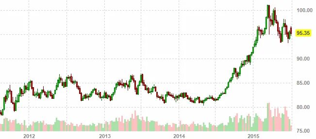 динамика курса рубля к доллару график. доллар в 2015 график. динамика курса доллара 2014-2015. доллар 2015 году сколько будет. доллар динамика за год.