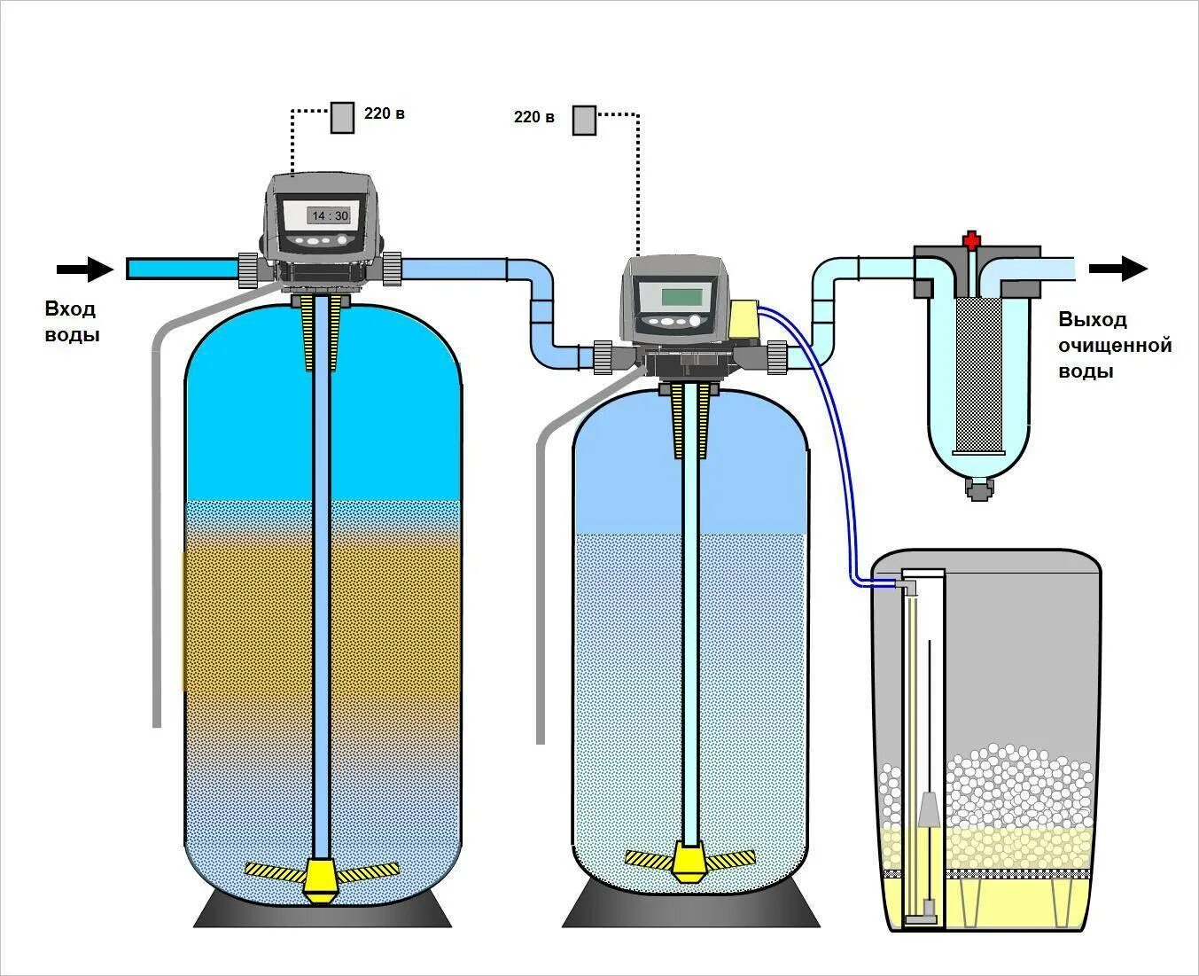 Водяной очистка воды. Система фильтров для очистки воды из скважины от железа. Система на фильтрующая для воды из скважины. Фильтр отстойник от песка для воды из скважины. Фильтр обезжелезиватель для воды из скважины.