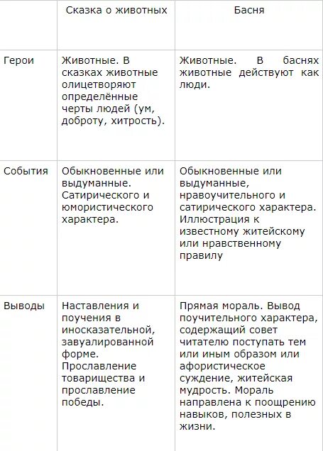 Сравнить басни и сказки составить таблицу