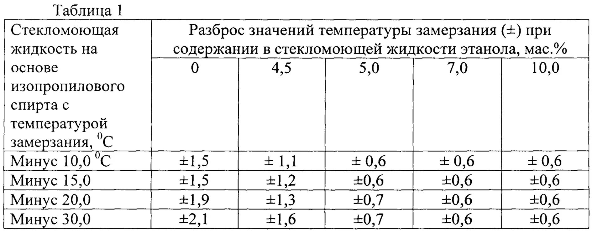 Сколько составляет температура вспышки метанола. Температура замерзания раствора изопропилового спирта таблица. таблица замерзания раствора изопропилового спирта. температура замерзания незамерзайки таблица. температура замерзания раствор изопропиловый.
