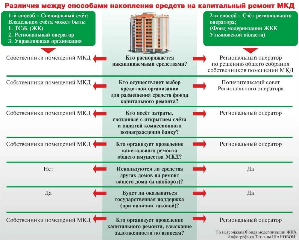 Оформление квартиры в ипотеку в мфц. Собственники помещений в многоквартирном доме. Этапы капитального ремонта многоквартирного дома. Виды работ по капитальному ремонту. Документы для капитального ремонта.