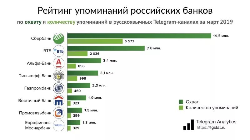 Отношениях с другими банками. Рейтинги Сбербанка 2020. Рейтинг банка Сбербанк. Рейтинг банков. Сравнение банков.