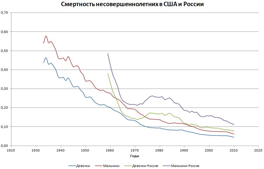 Рождаемость в сша