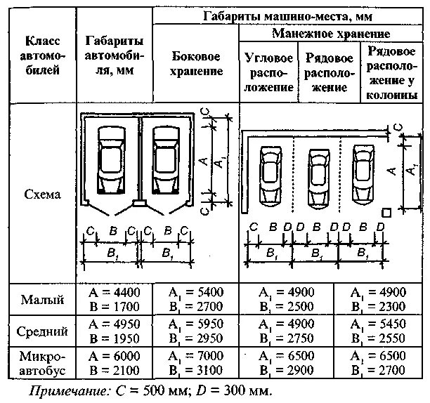 Схемы автостоянок нормы. Размер парковочного места для легкового автомобиля елочкой. Парковка нормы проектирования. Автостоянки нормы проектирования. Размер машиноместа норма