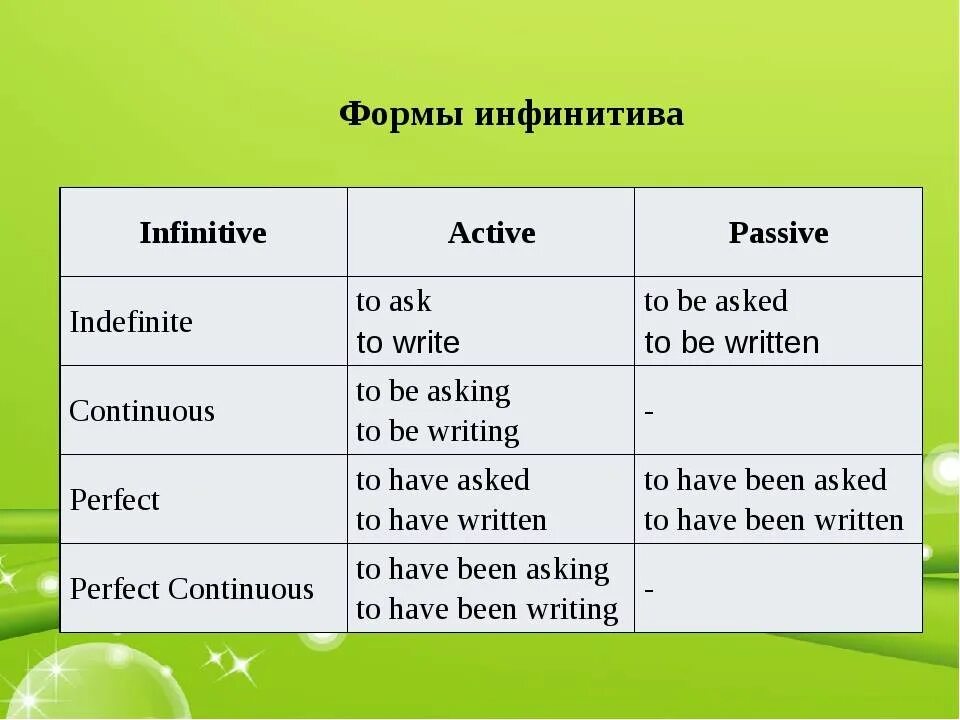 Has gone has been разница. Типы инфинитивов в английском языке. Инфинитив в английском языке. Форма Infinitive в английском. Страдательный залог Infinitive.