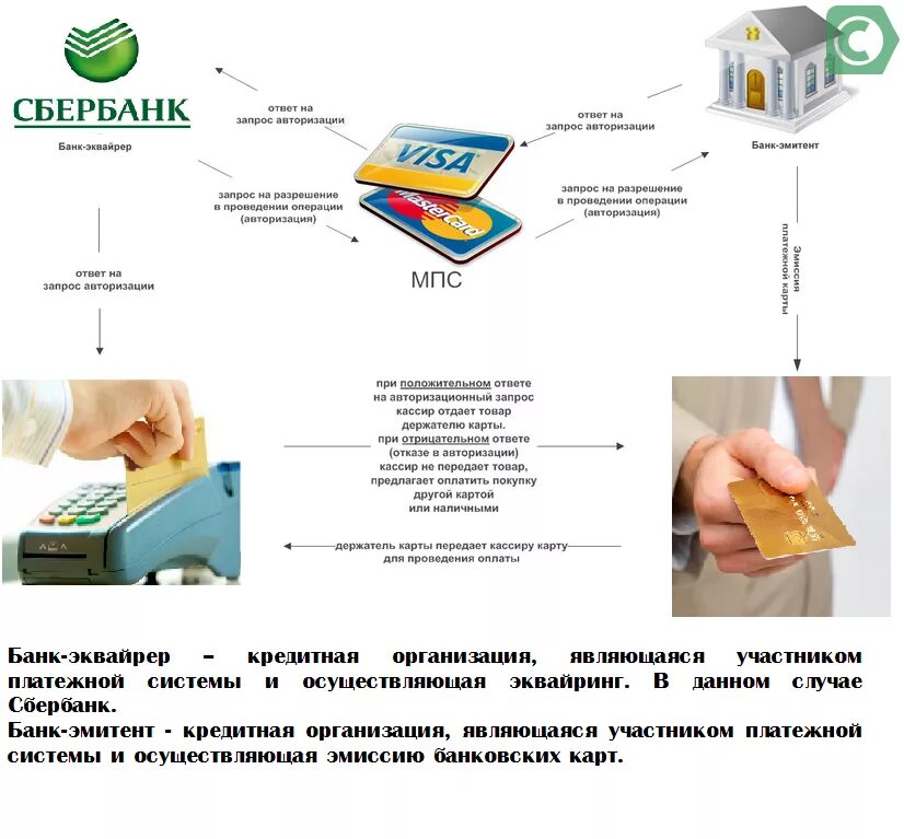 Банковская авторизация. Схема проведения оплаты через POS-терминал. Схема торгового эквайринга. Эквайринг схема расчетов. Схема банковского эквайринга.