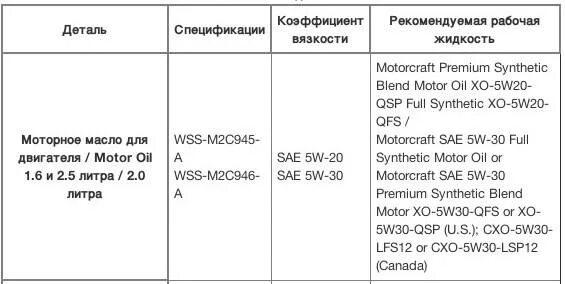 Допуски масла форд дизель. Допуск масла Форд фокус 2 1.8. Форд фокус 2 допуски по маслу. Допуски масла Форд фокус 2. Форд фокус 3 допуски по маслу.