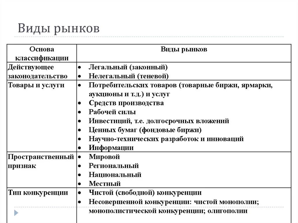 Основные виды рынков. Виды рынков с примерами таблица. Рынок и виды рынков в экономике. Основные виды рынков таблица.