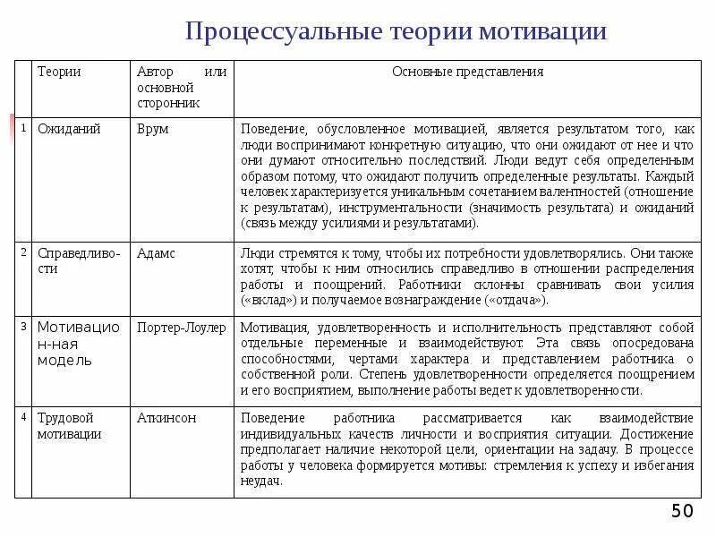 Сущность процессуальных теорий мотивации. Процессуальные теории мотивации изучают. Процессуальные теории мотивации в менеджменте. Вид процессуальной теории. Процессуальные теории мотивации разрабатывали.