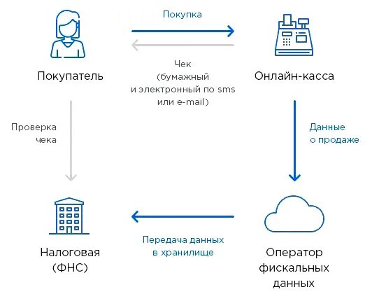 Схема работы кассы. Схема работы кассы