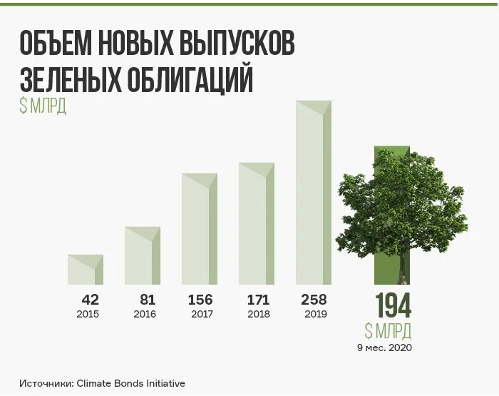 Россия в 2018 2021. Рынок зеленых облигаций. Зеленые облигации. Отрасли зеленых облигаций. Зеленые облигации в России.