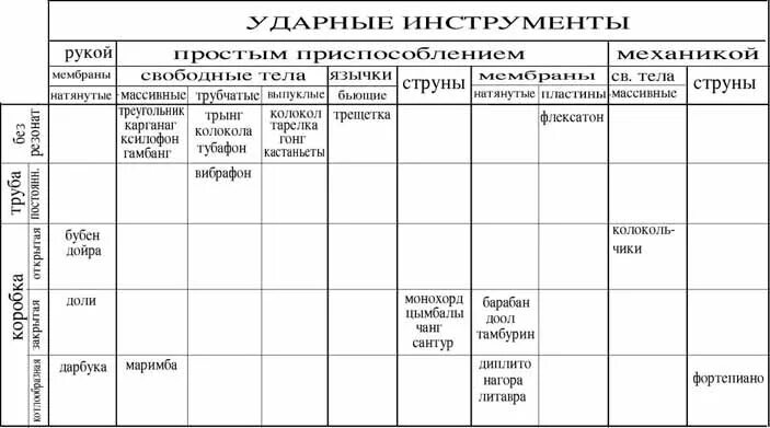 Классификация музыкальных инструментов таблица. Классификация музыкальных инструментов схема. Таблица классификация детских музыкальных инструментов. Музыкальные инструменты классификация по группам.