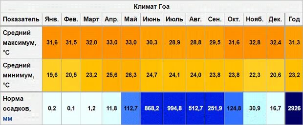 Климатическая карта индии. Индия какая температура. Индия какая температура. Гоа климат. Индия какая температура.
