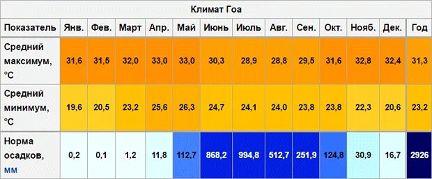 Гоа температура по месяцам. Влажность воздуха в Гоа по месяцам. Среднегодовая температура в Индии. Средняя температура в Индии по месяцам. Гоа погода вода