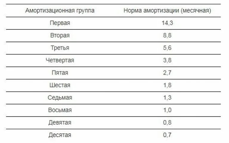 1 группа амортизации