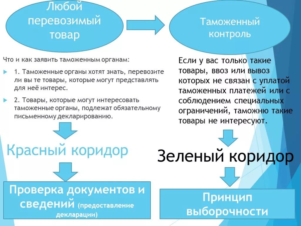 Оформление перевозки товаров автомобильным транспортом. Таможенное оформление транспортных средств. Таможенное оформление транспортных услуг. Таможенный брокер презентация. Случаи применения таможенного транзита.