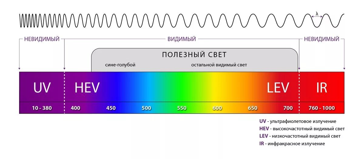 Частота излучения света это. Спектр видимого излучения длины волн. Диапазоны спектра световых излучений. Видимый спектр излучения диапазон длины волны. Видимый спектр света в нанометрах.