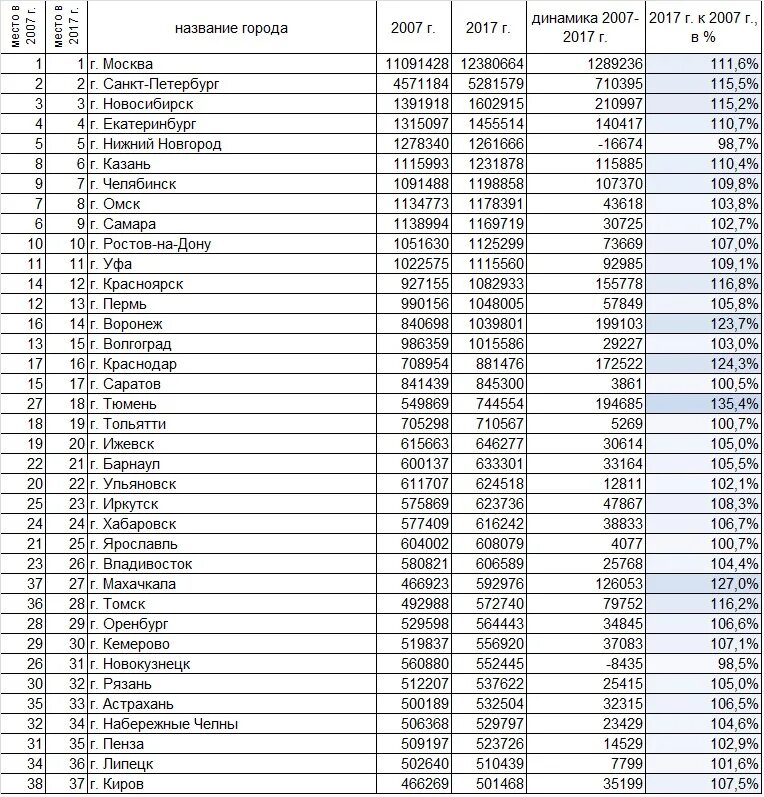 Самый маленький город россии по населению. Таблица крупных городов России по населению. Население России по городам таблица. Города России по населению список численности населения. Самые крупные города России по населению список 2021.