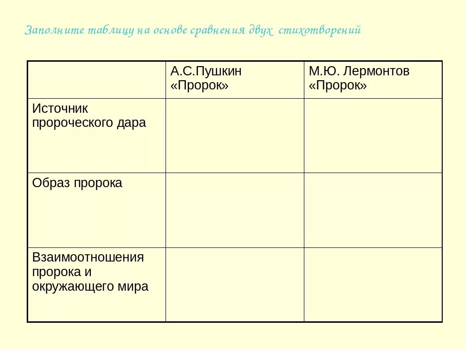 Сравнительный анализ стихотворений пророк Лермонтов и Пушкин. Сравнительная таблица пророк Пушкина и Лермонтова. Сравнительная таблица пророк Лермонтов и пророк Пушкина. Сравнительный анализ стихотворений пророк Пушкина и Лермонтова.