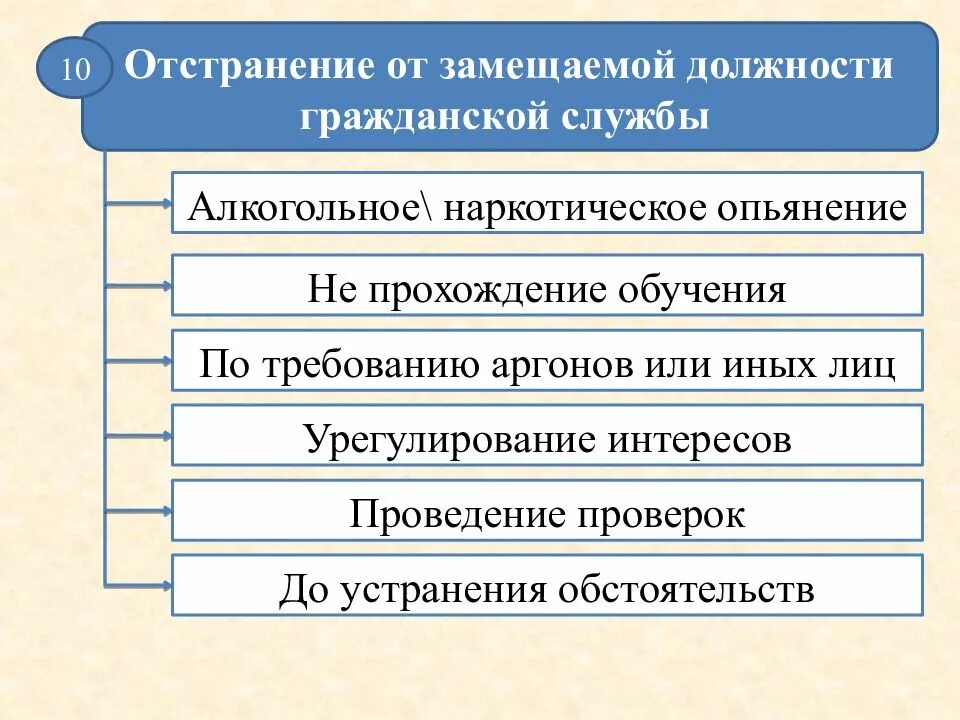 Существенные условия служебного контракта гражданского служащего. Отстранить от замещаемой должности. Отстранение от замещаемой должности гражданской службы. Отстранение от замещаемой должности это. Основания для прекращения госслужбы.