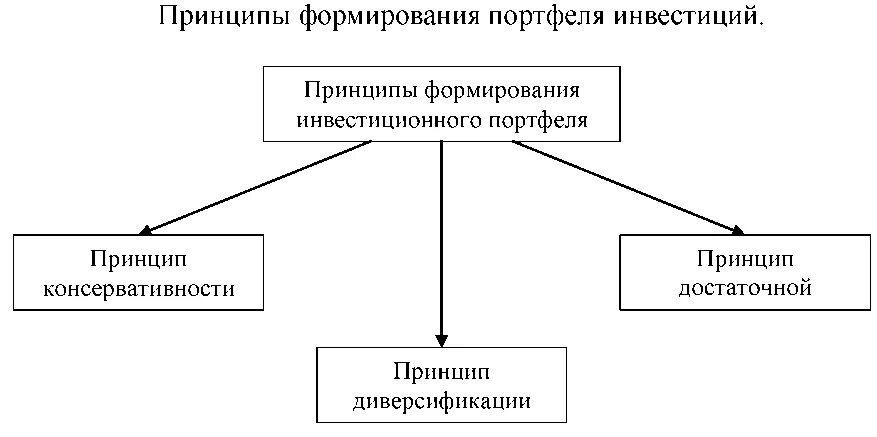 Формирования портфеля инвестиций. Принципы формирования инвестиционного портфеля. Принципы формирования портфеля ценных бумаг. Основные принципы формирования портфеля инвестиций. Основные этапы формирования инвестиционного портфеля.