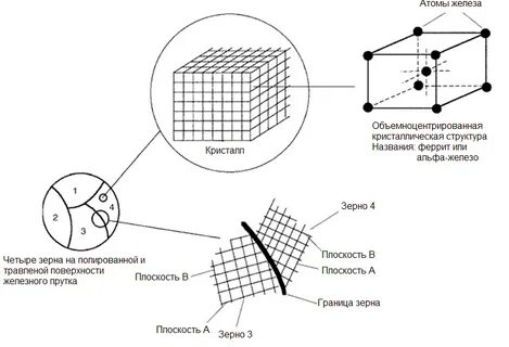 Решетка железа