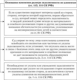 Освобождение от алиментов