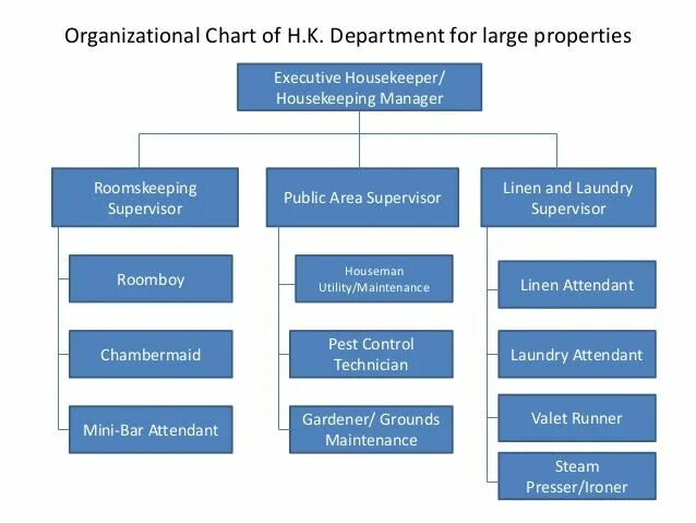 Организационная структура гостиницы на английском. Hotel organizational chart. Hotel departments. Hotel departments. Hotel departments.