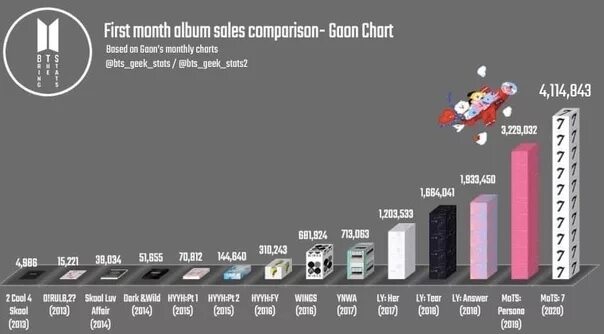 Альбомы BTS список. Самый продаваемый альбом БТС. Эры BTS по порядку с 2013. Диаграмма БТС. Сколько всего песен в мире
