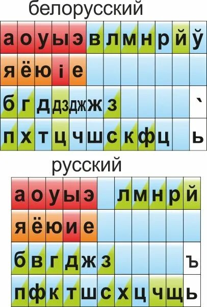 Няпарныя звонкія зычныя гукі. Лента букв. Белорусские звуки и буквы. Звуки белорусского языка. Белорусский алфавит таблица.