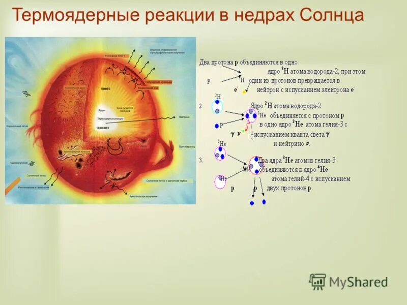 термоядерная реакция. термоядерные реакции в недрах солнца. термоядерная реакция в ядре солнца. термоядерные реакции на солнце. термоядерные процессы на солнце.