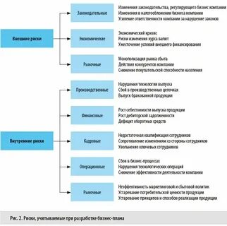 Бизнес план относится к виду планирования