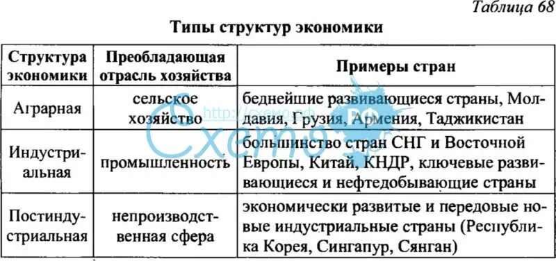 Чем отличается постиндустриальная структура экономики от индустриальной