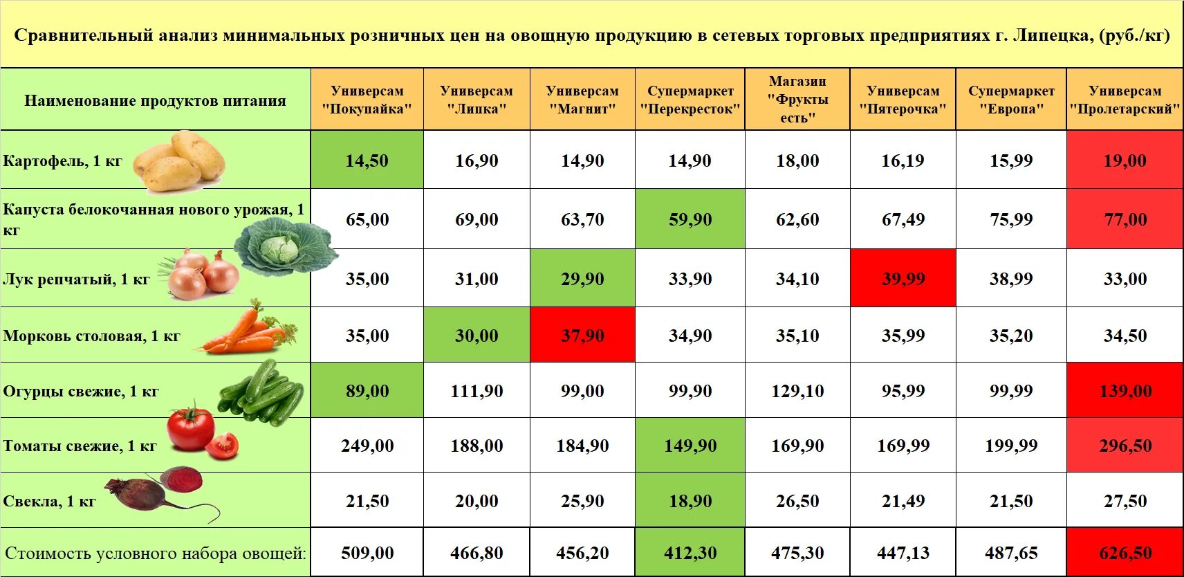 Килограмм овощей в день. Таблица стоимости овощей. Таблица стоимости продуктов. Сравнение цен на овощи. Сравнительный анализ цен на овощную продукцию.