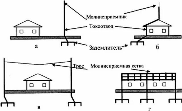 Типы молниеотводов