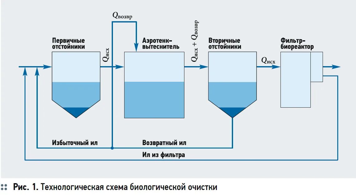 Схема аэротенка для биологической очистки сточных вод. Схема очистки воды биологический метод очистки. Схема биологической очистки жидких отходов. Биологический метод очистки сточных вод схема. Простая очистка воды