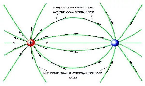 На рисунке изображены силовые линии электрического поля. Силовые линии электростатического поля. Силовые линии поля. Силовые линии электрического поля рисунок. Силовые линии электрического поля точечного заряда.