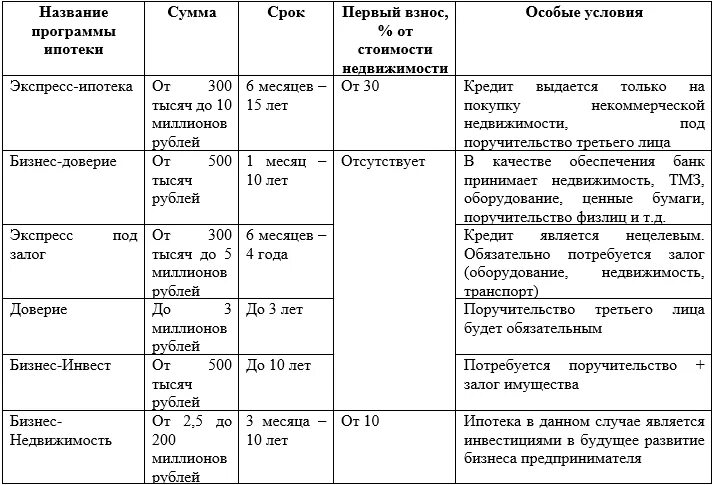 Кредит ипотека экспресс. Минимальный первоначальный взнос по ипотеке. Минимальный первоначальный взнос по ипотеке Сбербанк. Коммерческая ипотека для физических лиц Сбербанк. Коммерческая недвижимость Сбер ипотека.