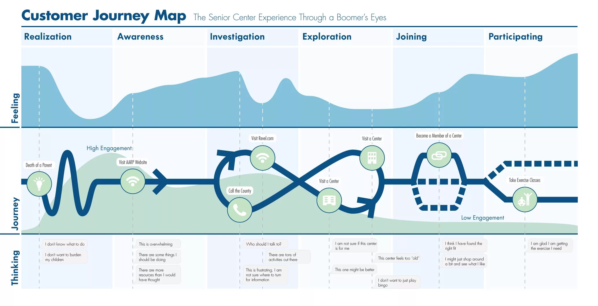 Client map. Путь клиента customer journey map. карта customer journey map. карта путешествия клиента (customer journey map). карта путешествия пользователя.