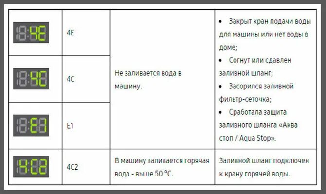 Коды ошибок стиральной машинки самсунг. Расшифровка ошибок стиральной машины Samsung. Коды ошибок стиральной машины самсунг f813j. Стиральная машина самсунг коды ошибок на дисплее. Таблица ошибок машинки самсунг.