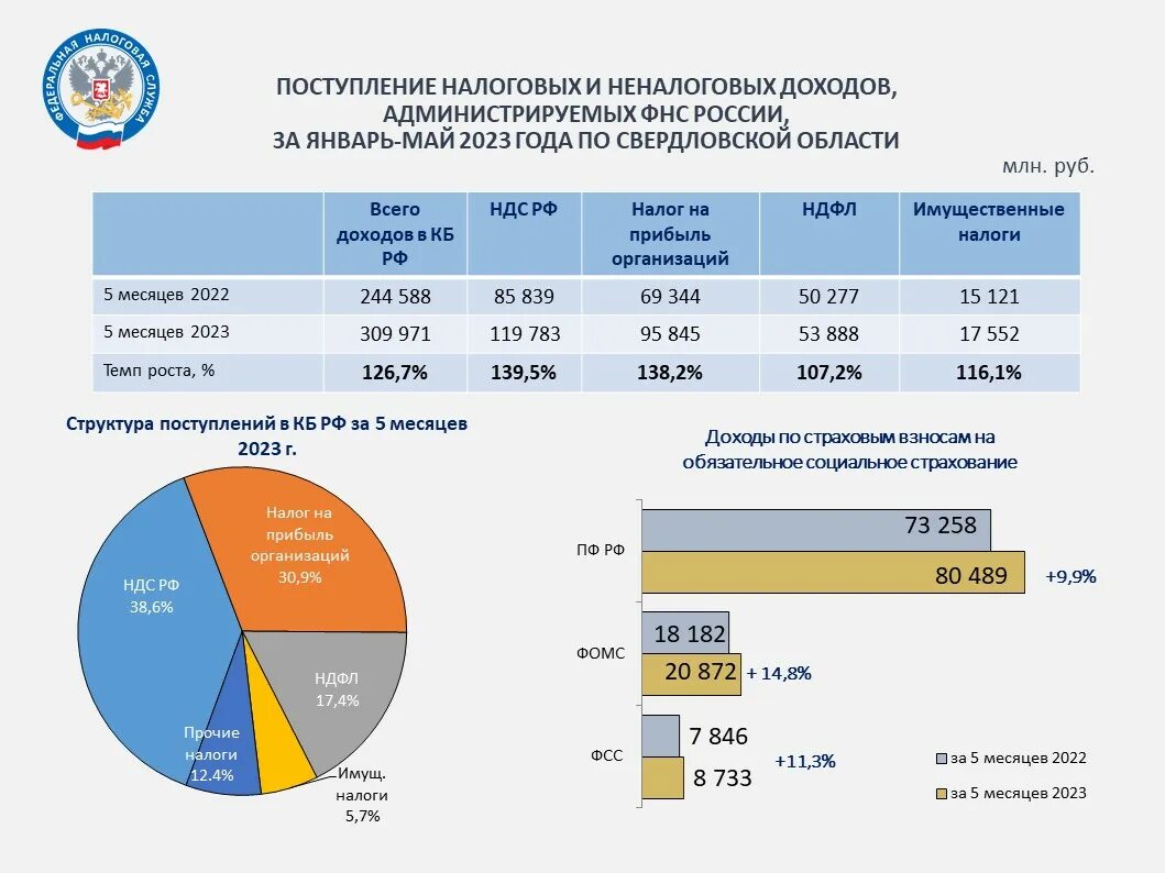 Бюджет России на 2023 доходы. Бюджет Свердловской области. Доходов бюджета РФ В 2023 году. Структура расходов бюджета РФ 2023 год. Сумма годового бюджета россии в рублях