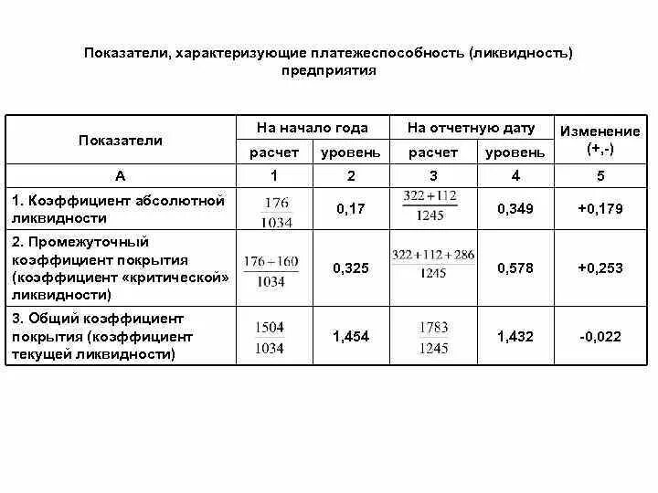 Расчет показателей ликвидности и платежеспособности предприятия. Показатели ликвидности и платежеспособности таблица. Ликвидность предприятия характеризуется коэффициентом. Показатели характеризующие платежеспособность предприятия. Ликвидности платежеспособности финансовой устойчивости