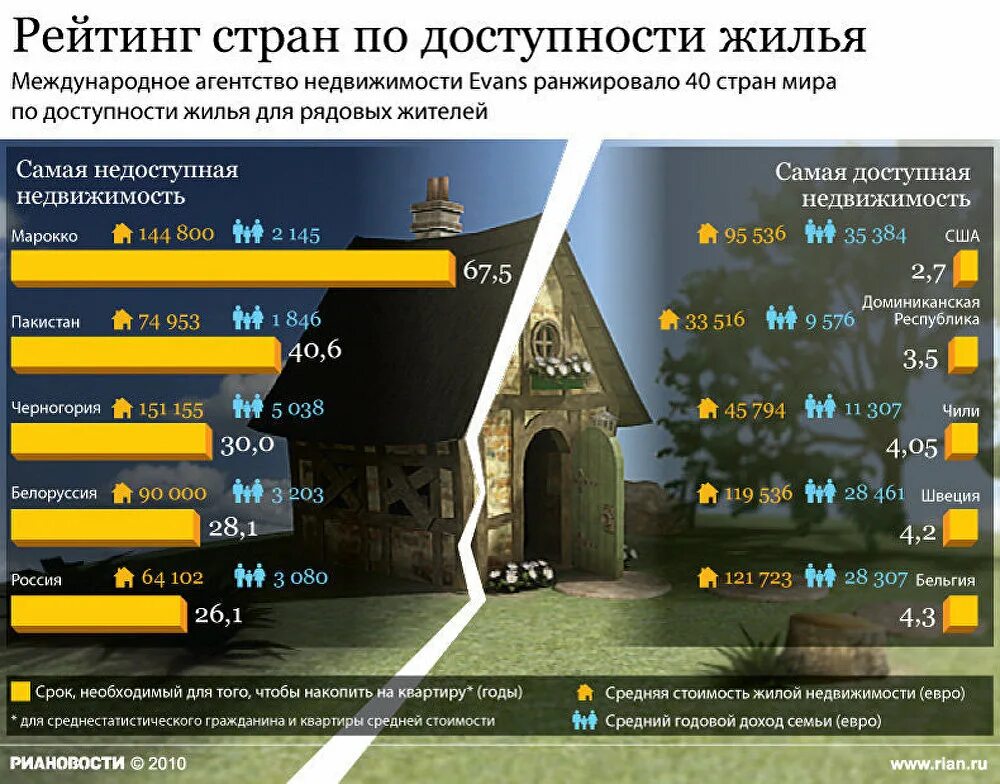 Количество ан. Рейтинг стран по доступности жилья. Обеспеченность жильем по странам. Обеспеченность жильем в мире.